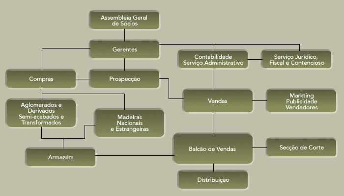 organograma